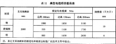 根據電纜橋架荷載去估算電纜橋架規格方法