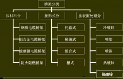 不同表面處理的橋架區(qū)別