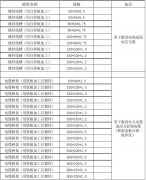 鍍鋅線槽和電纜橋架常規厚度表