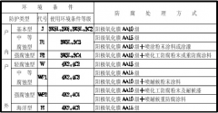 鋁合金電纜橋架規(guī)格型號選擇標準